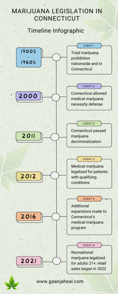 Marijuana Legislation in Connecticut - Timeline Infographic